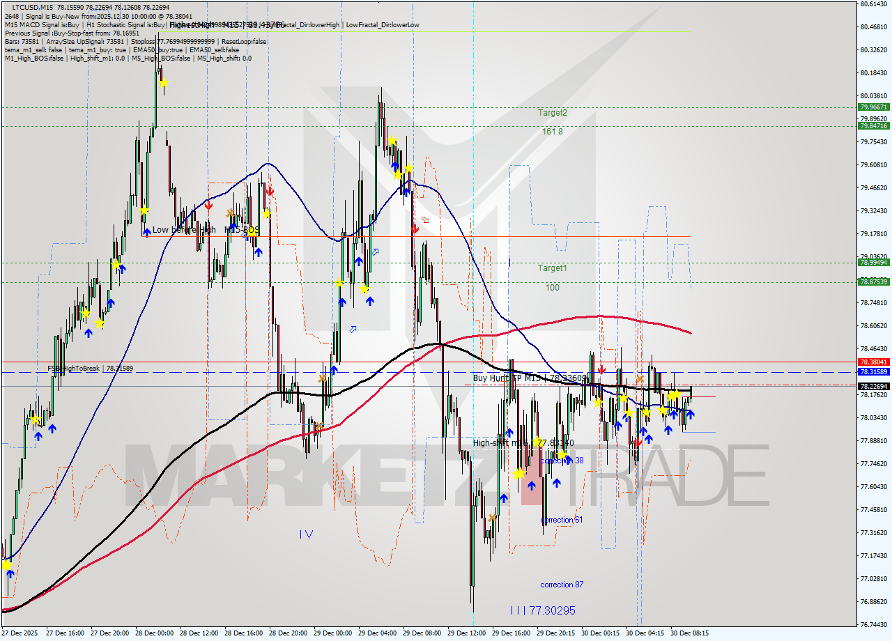 LTCUSD M15 Analysis LTCUSD M15 Signal