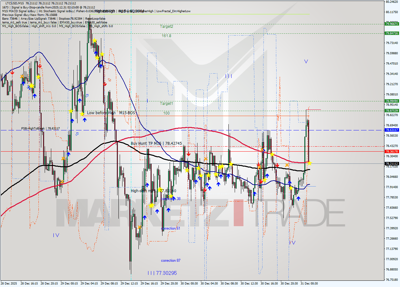 LTCUSD M15 Analysis LTCUSD M15 Signal