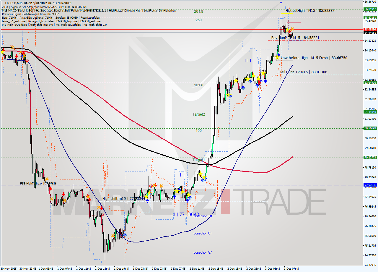 LTCUSD M15 Signal