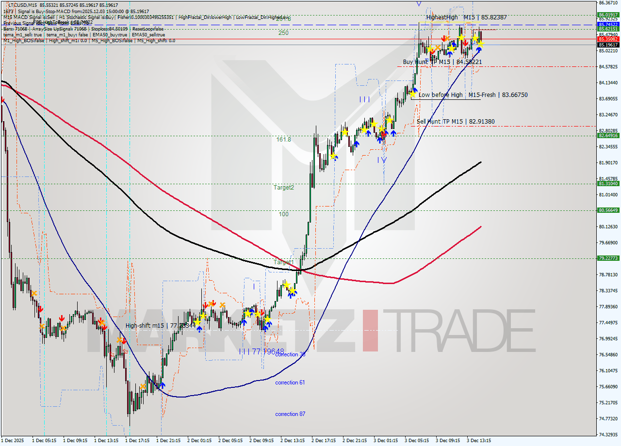 LTCUSD M15 Signal