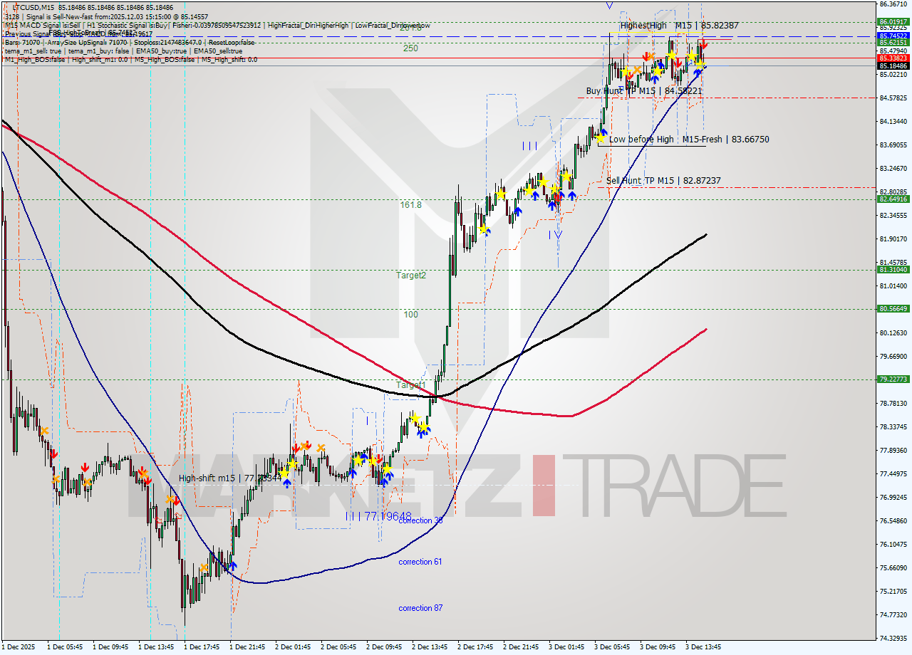 LTCUSD M15 Signal