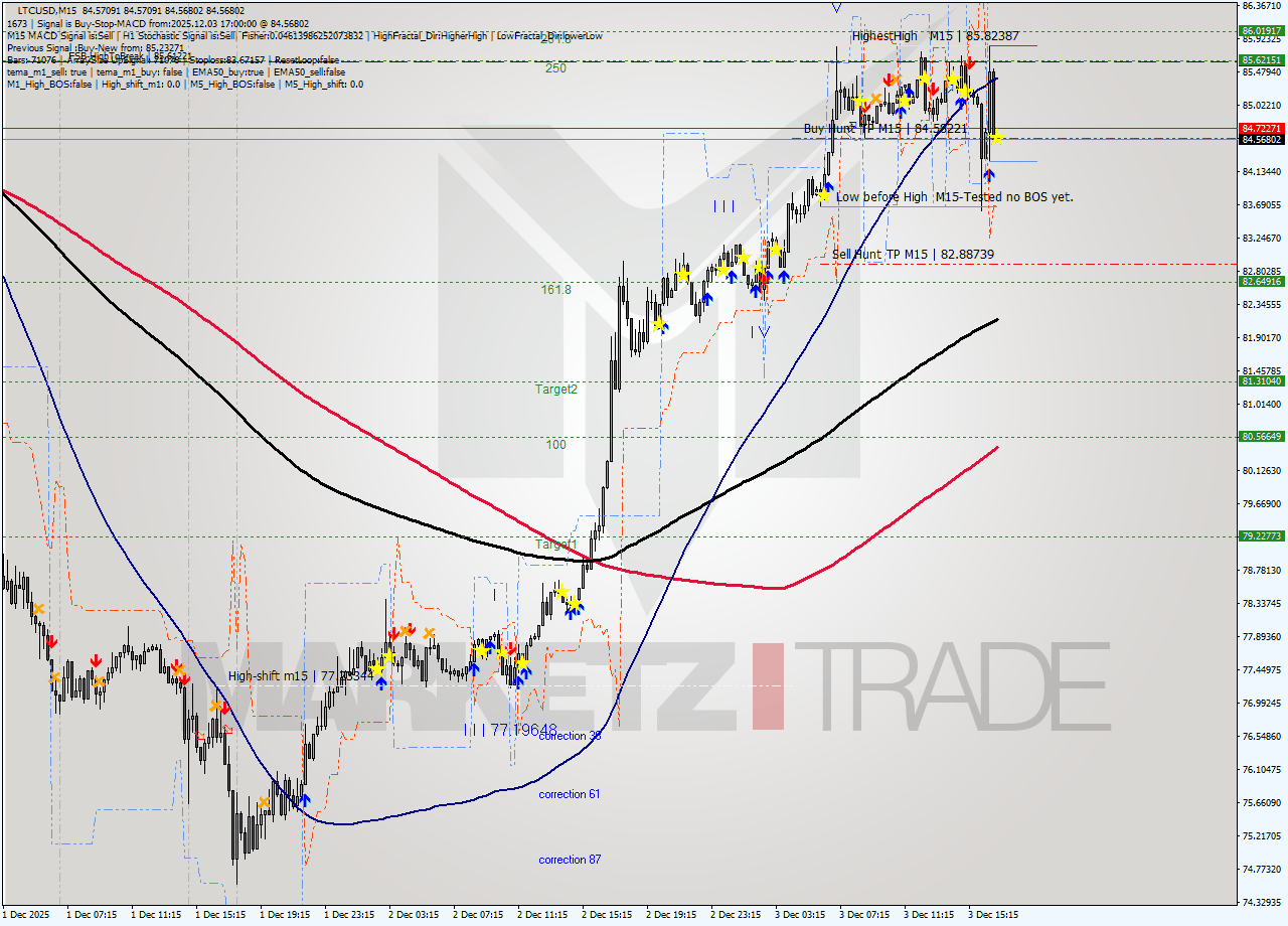 LTCUSD M15 Signal