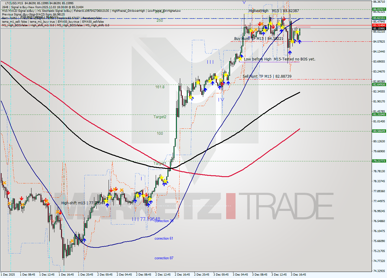 LTCUSD M15 Signal