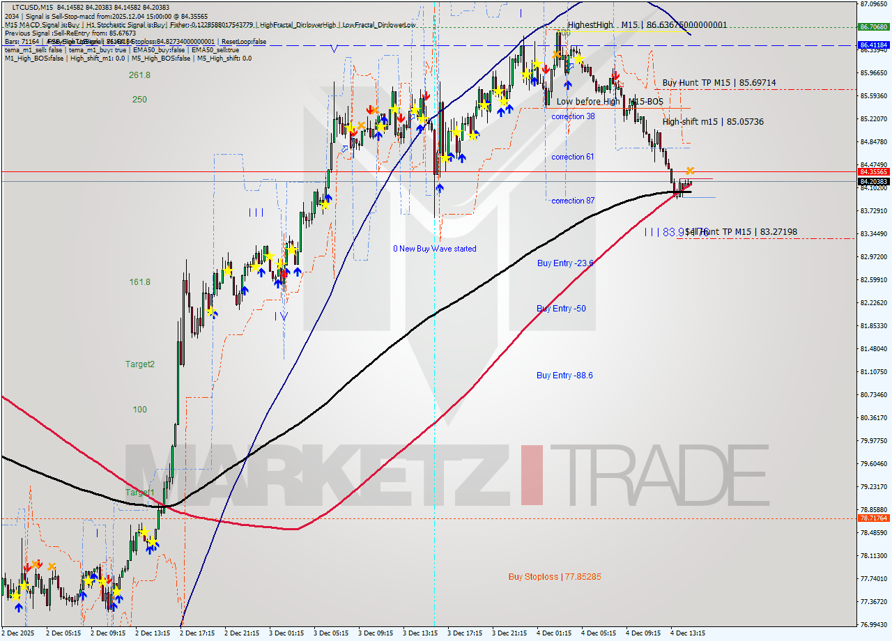 LTCUSD M15 Analysis LTCUSD M15 Signal