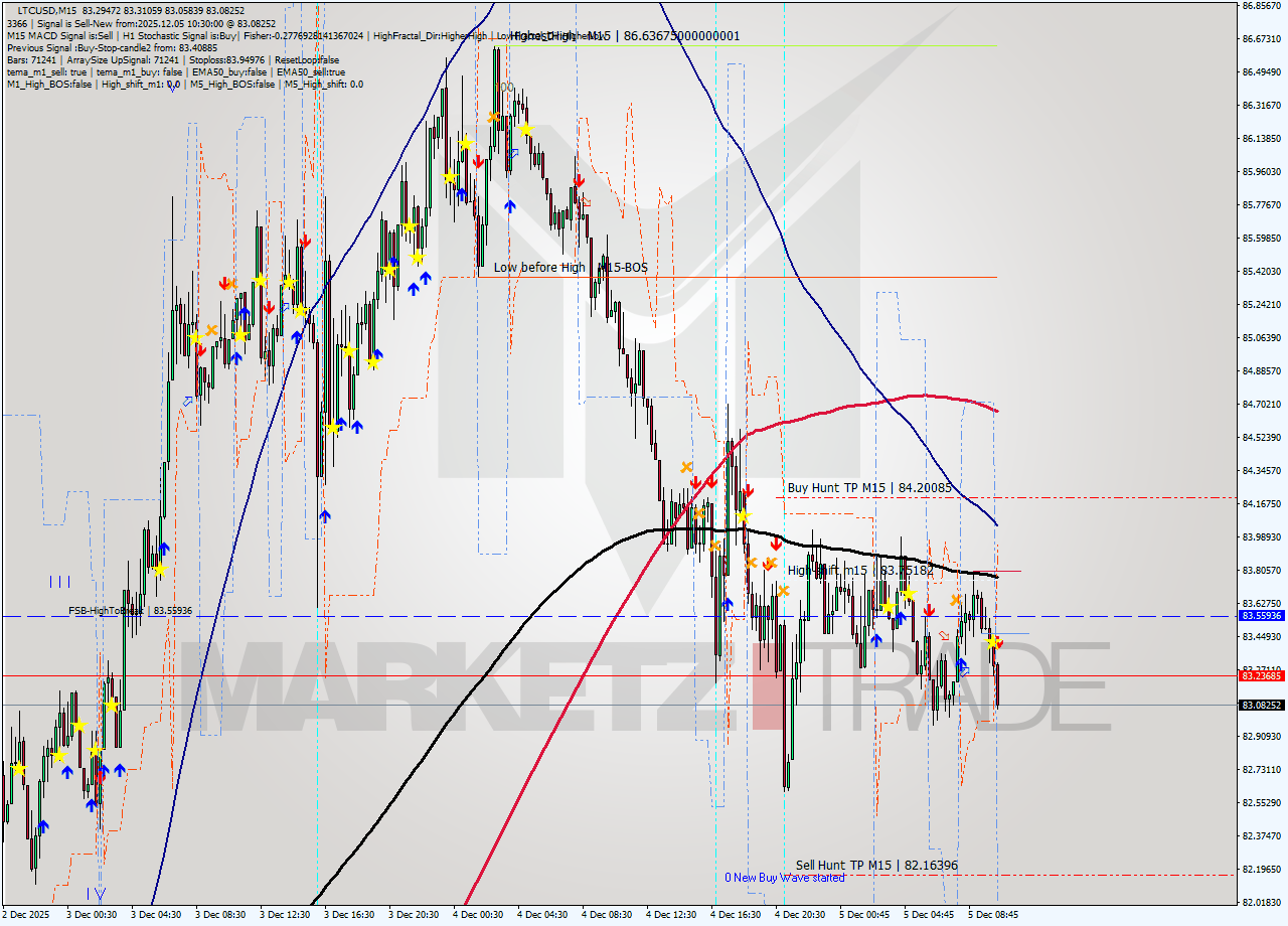 LTCUSD M15 Signal