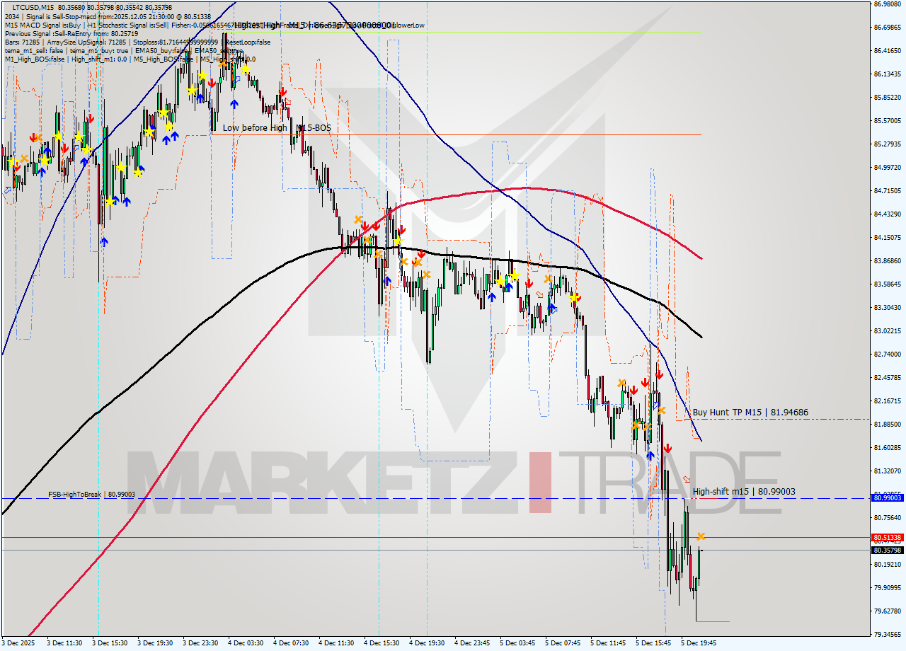 LTCUSD M15 Signal