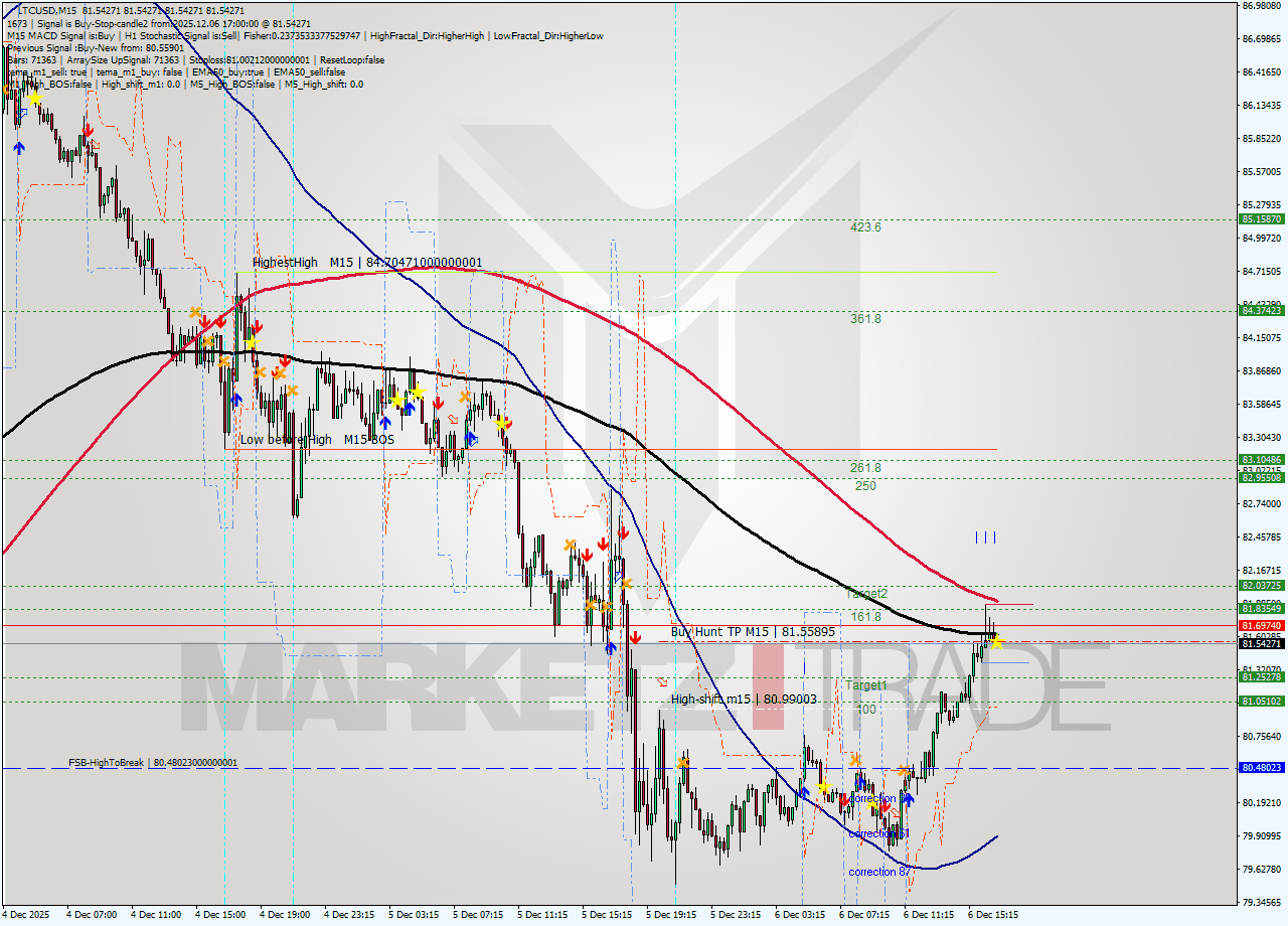 LTCUSD M15 Signal