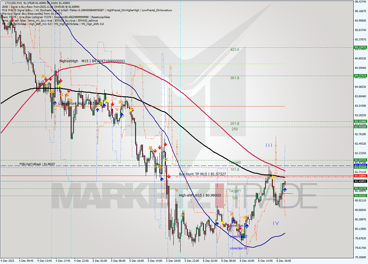 LTCUSD M15 Analysis LTCUSD M15 Signal