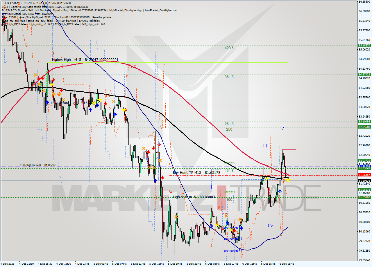 LTCUSD M15 Signal