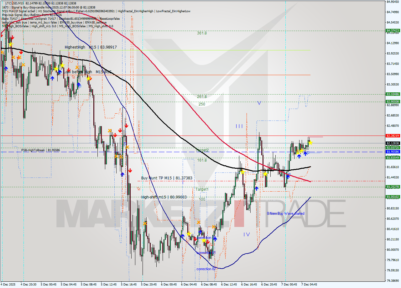 LTCUSD M15 Analysis LTCUSD M15 Signal