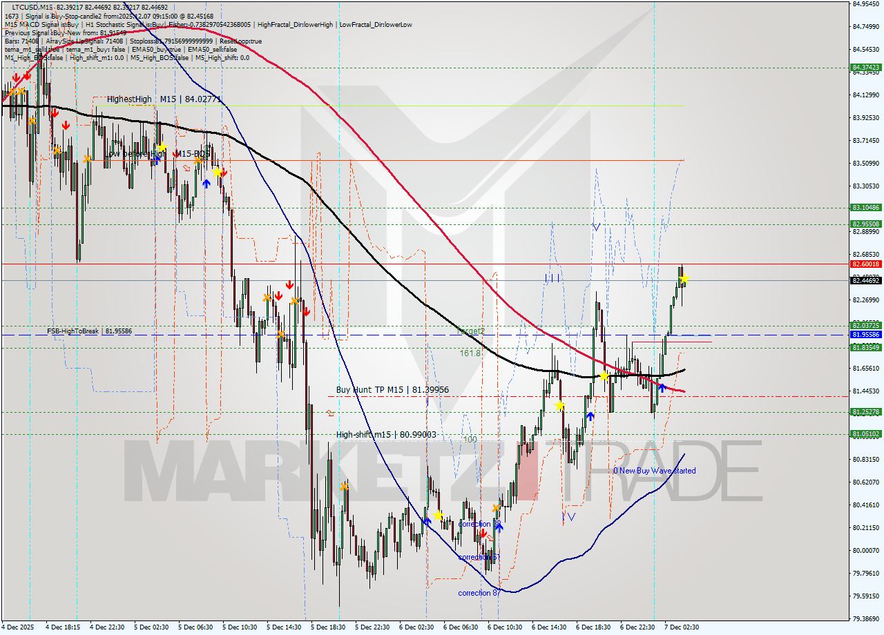 LTCUSD M15 Signal