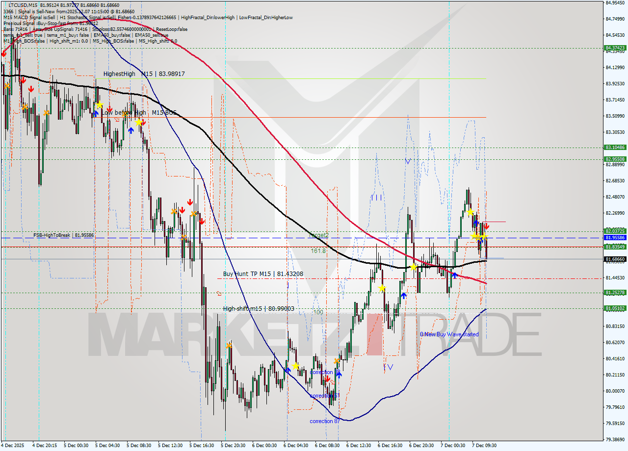 LTCUSD M15 Analysis LTCUSD M15 Signal