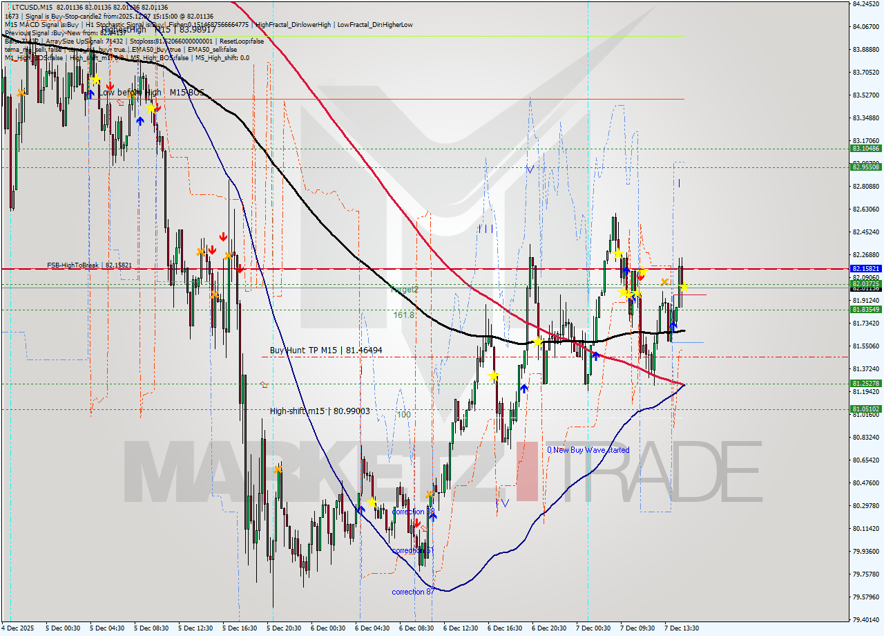 LTCUSD M15 Analysis LTCUSD M15 Signal