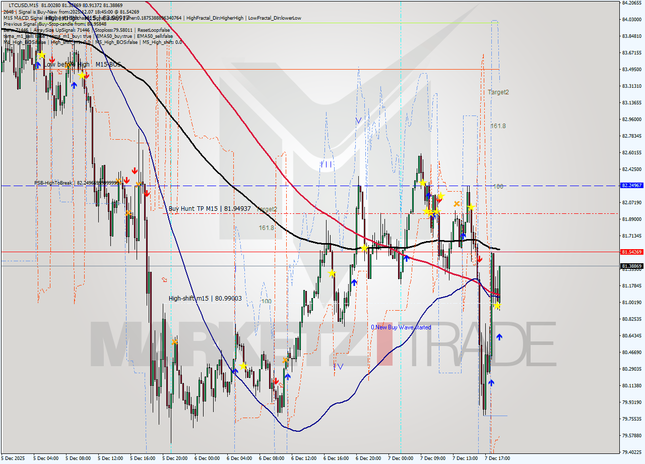 LTCUSD M15 Analysis LTCUSD M15 Signal