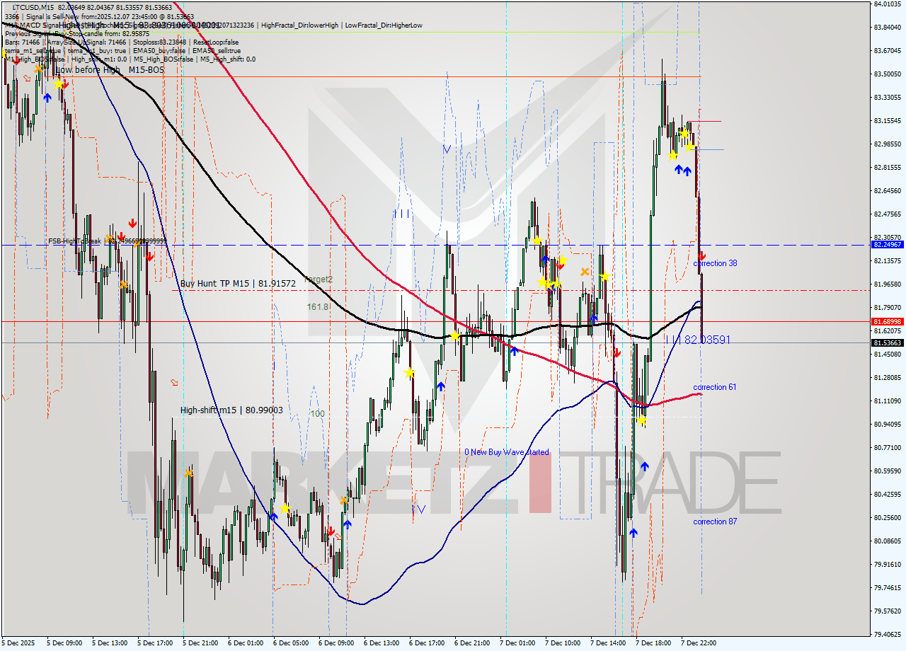 LTCUSD M15 Analysis LTCUSD M15 Signal