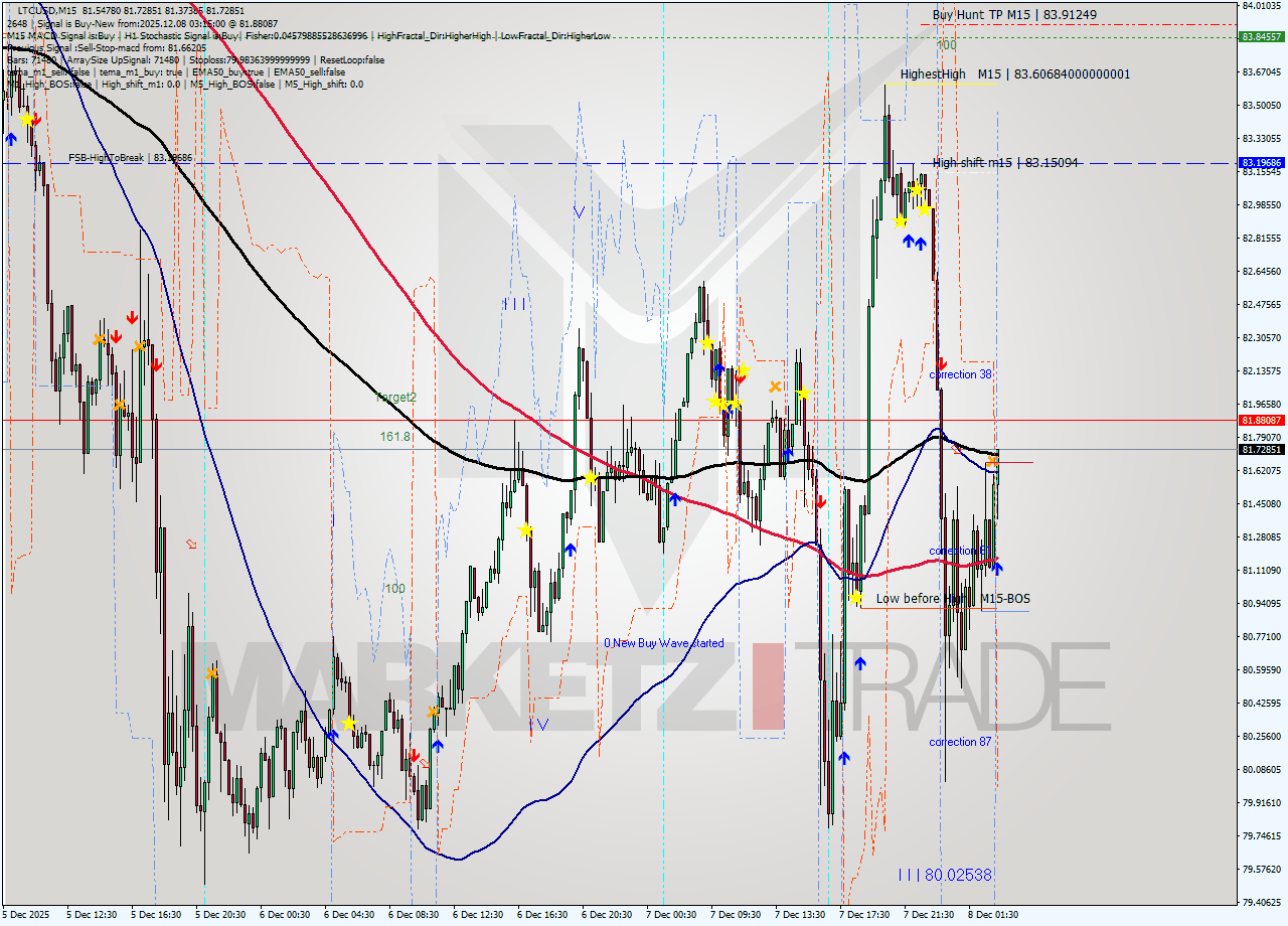 LTCUSD M15 Analysis LTCUSD M15 Signal