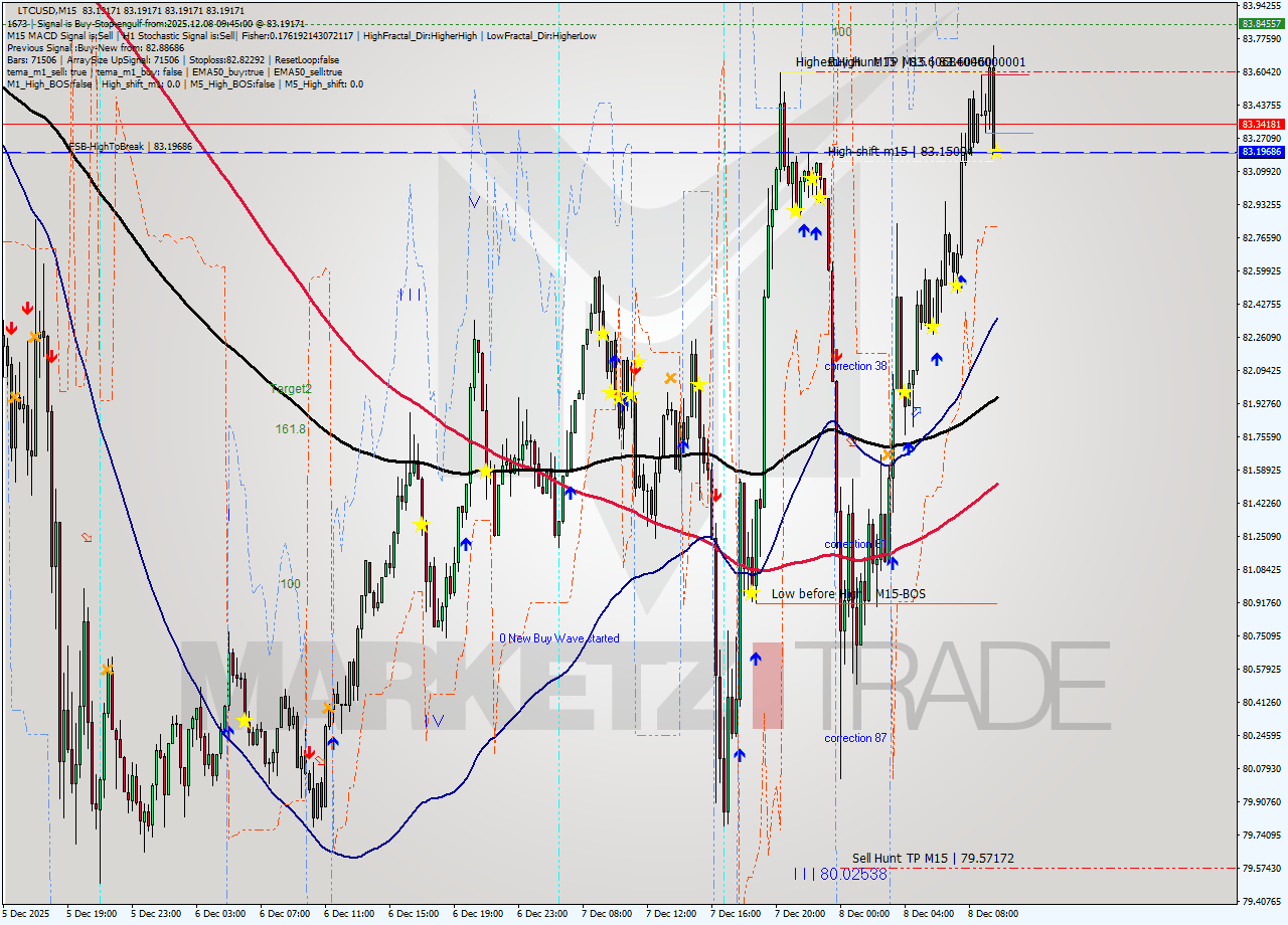 LTCUSD M15 Signal