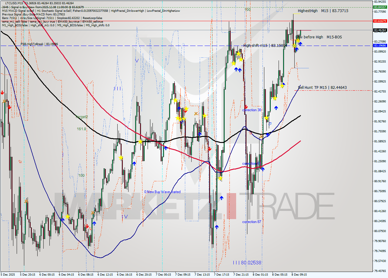 LTCUSD M15 Analysis LTCUSD M15 Signal
