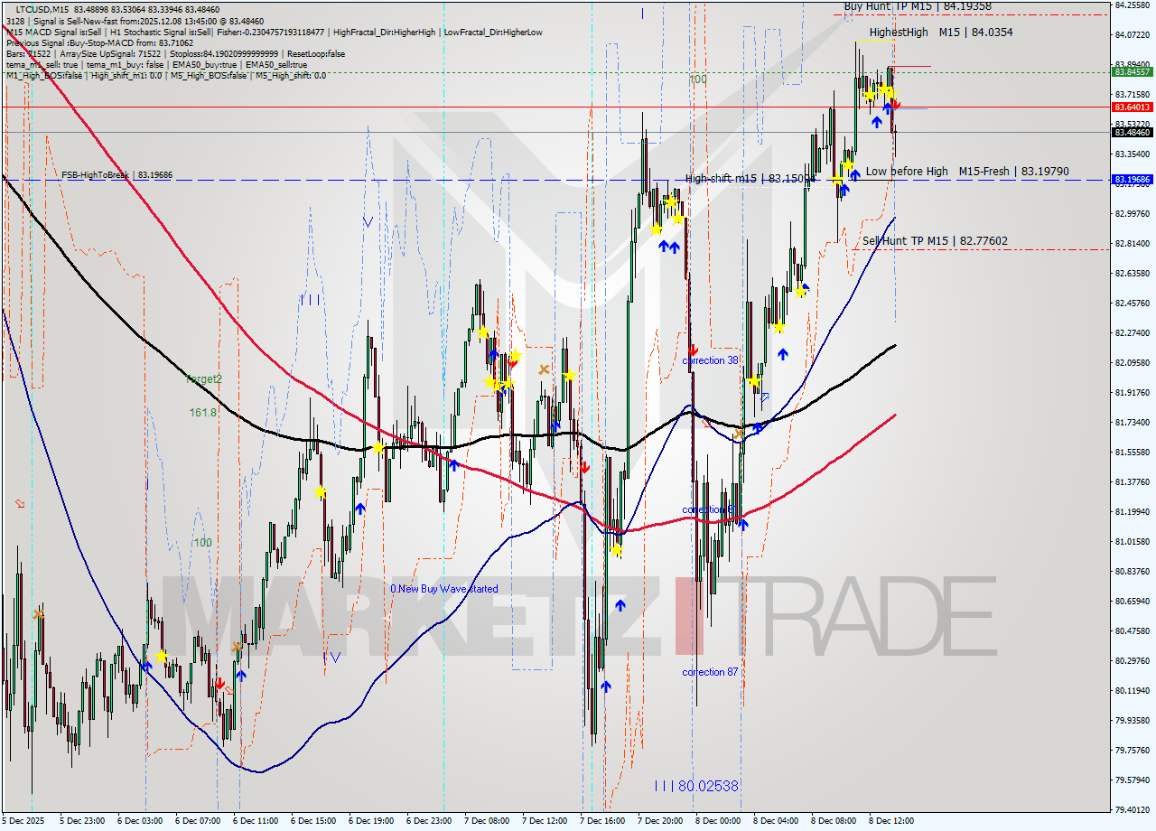 LTCUSD M15 Signal