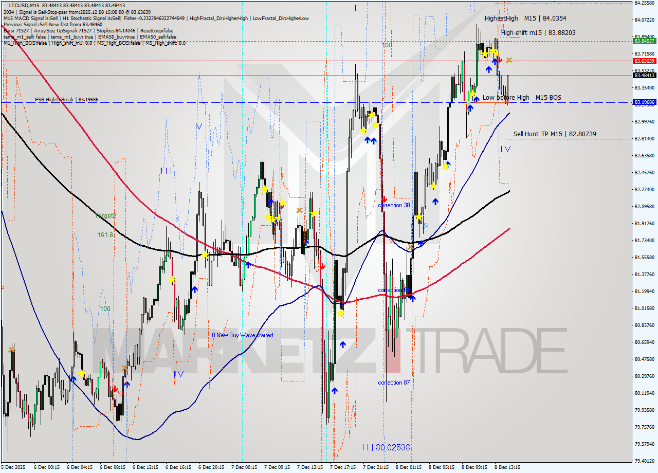 LTCUSD M15 Signal