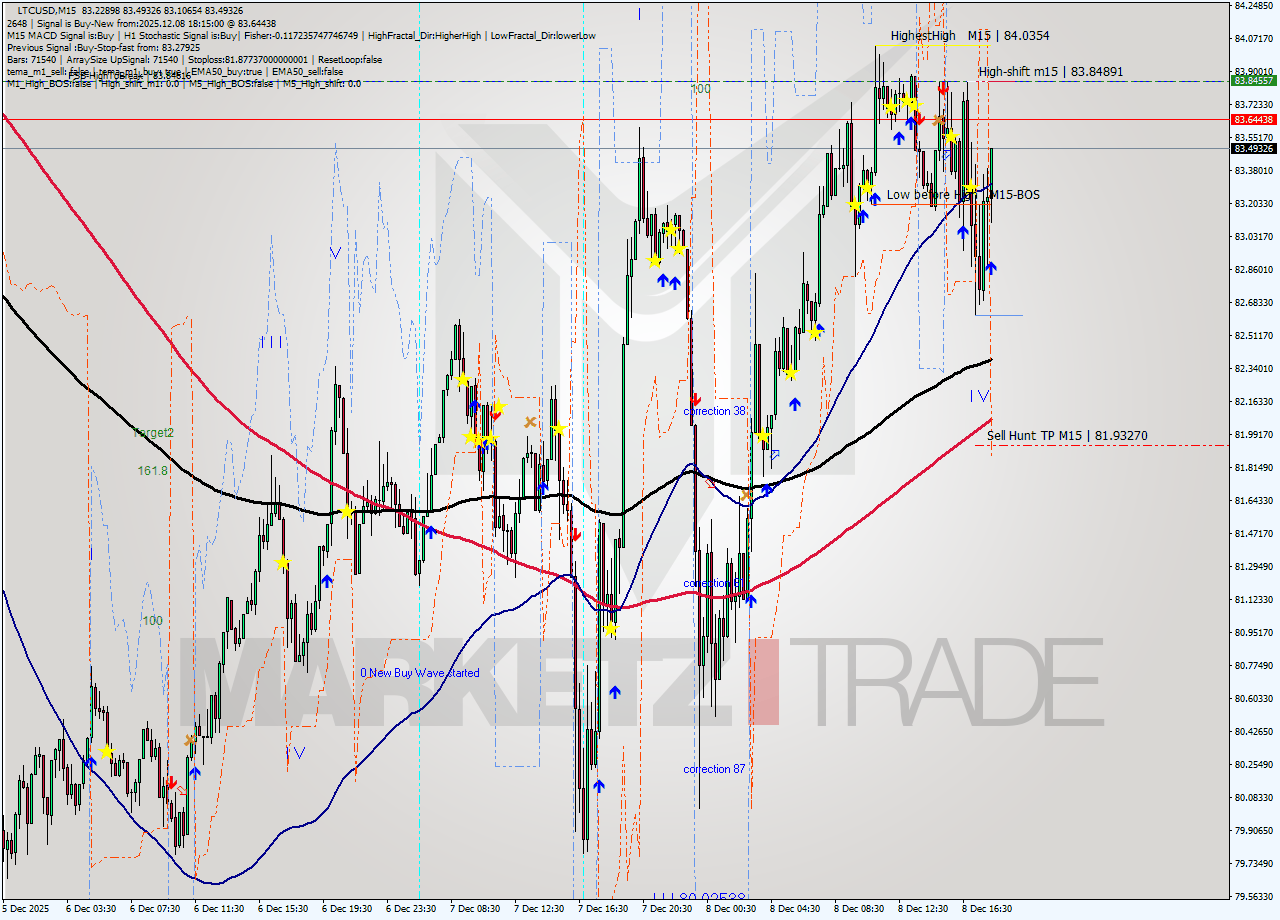 LTCUSD M15 Signal