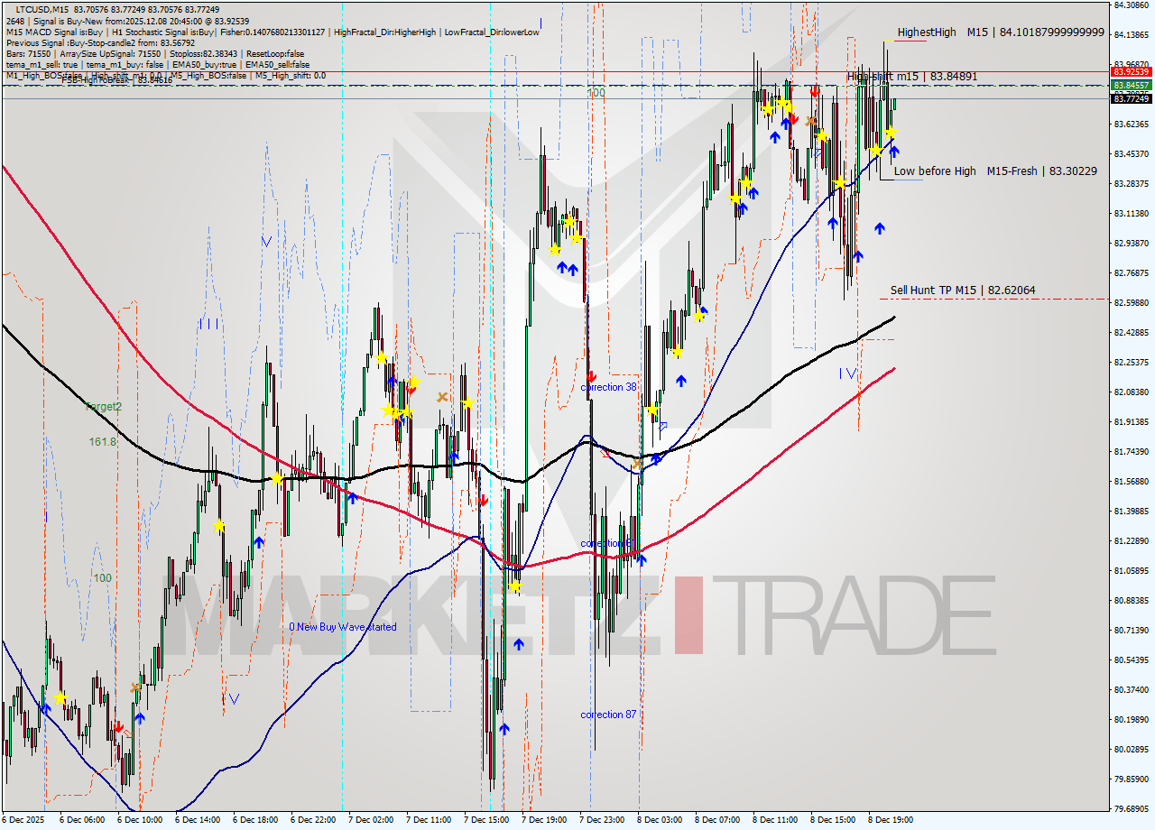LTCUSD M15 Analysis LTCUSD M15 Signal