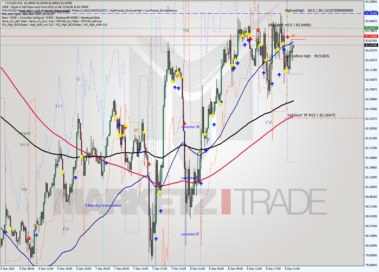 LTCUSD M15 Signal