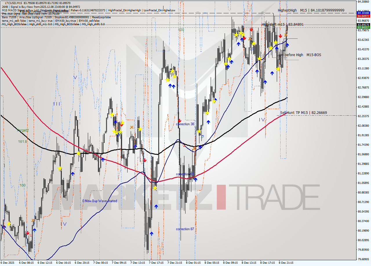 LTCUSD M15 Analysis LTCUSD M15 Signal