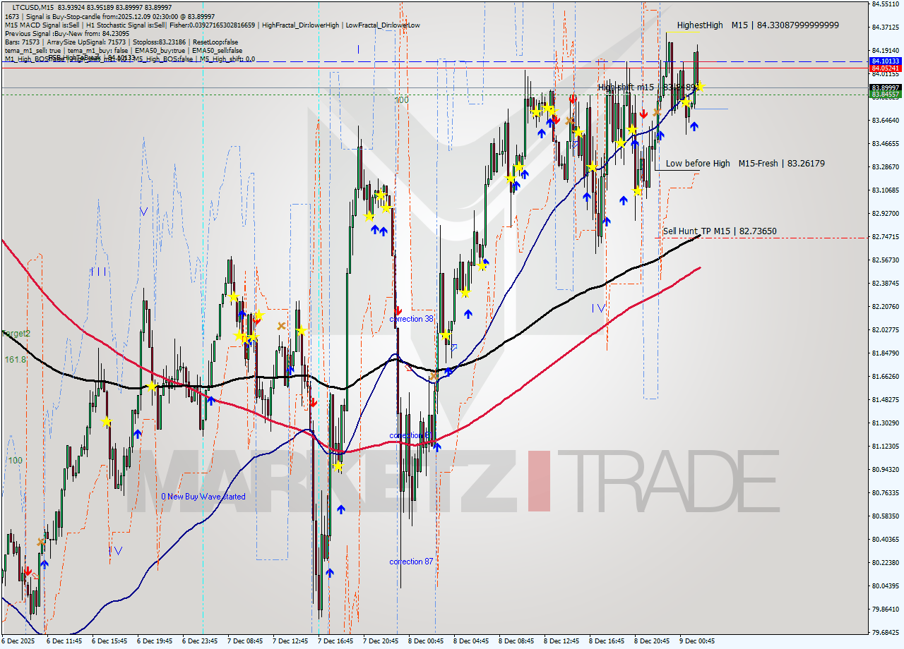 LTCUSD M15 Analysis LTCUSD M15 Signal