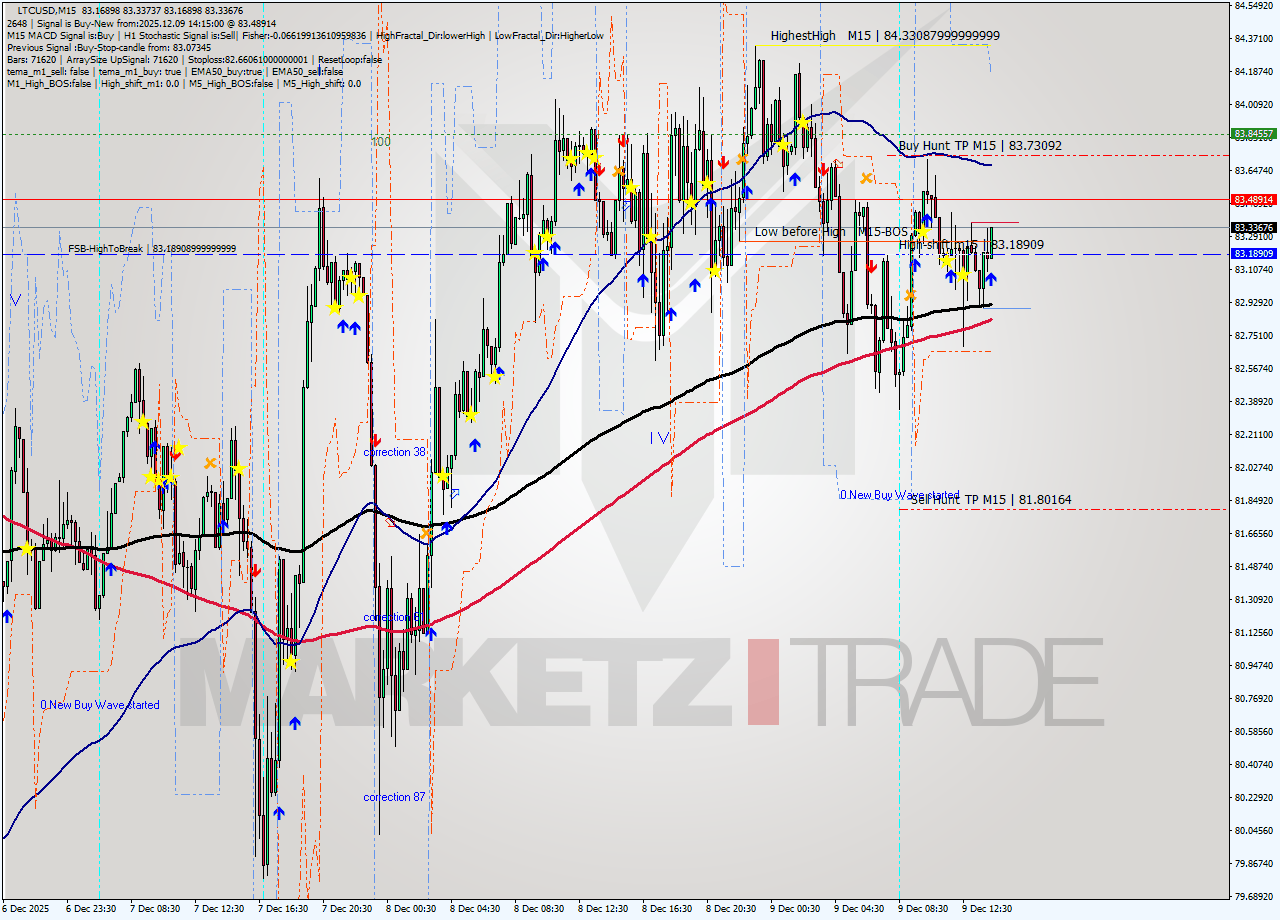 LTCUSD M15 Analysis LTCUSD M15 Signal
