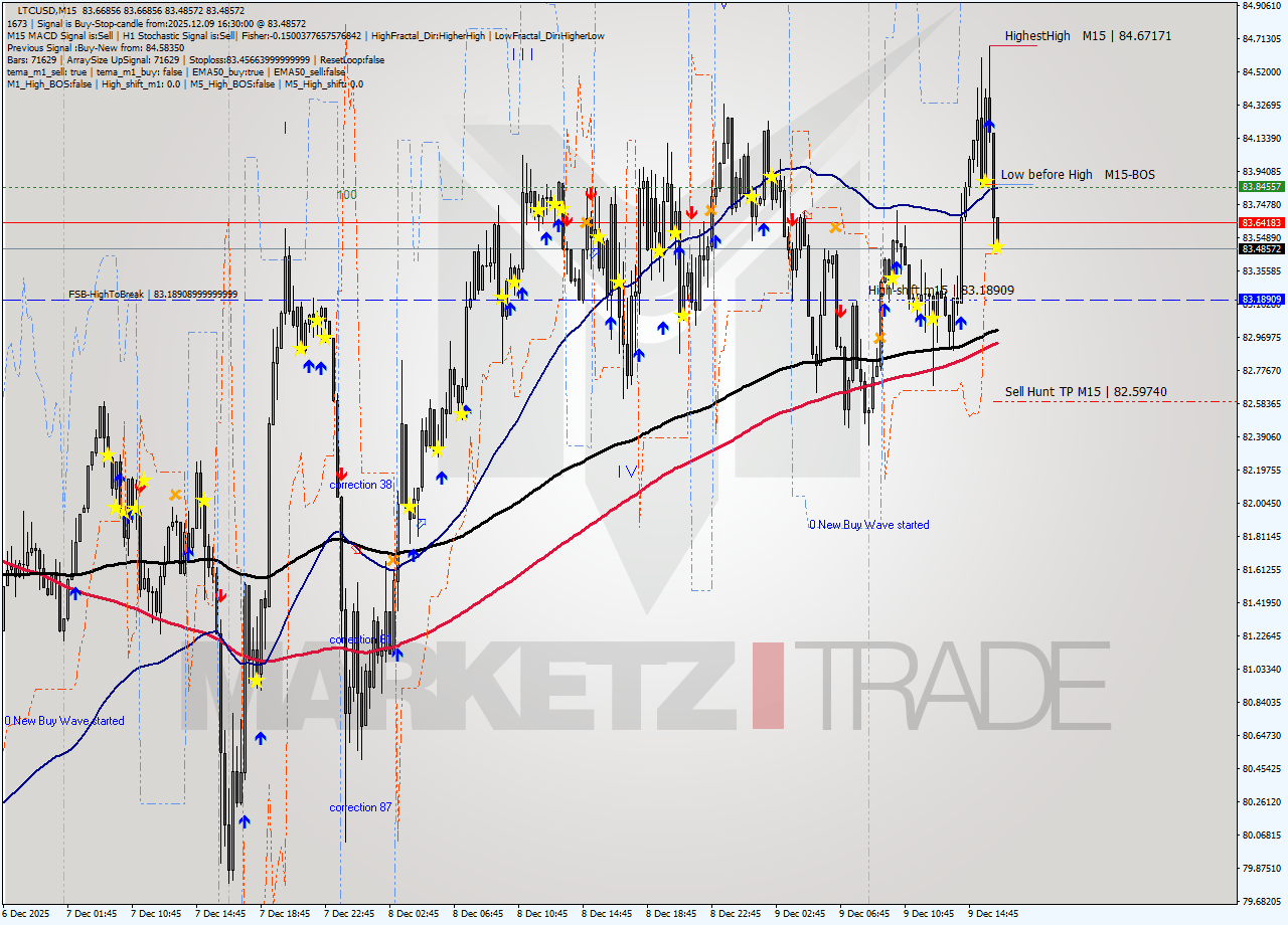 LTCUSD M15 Signal