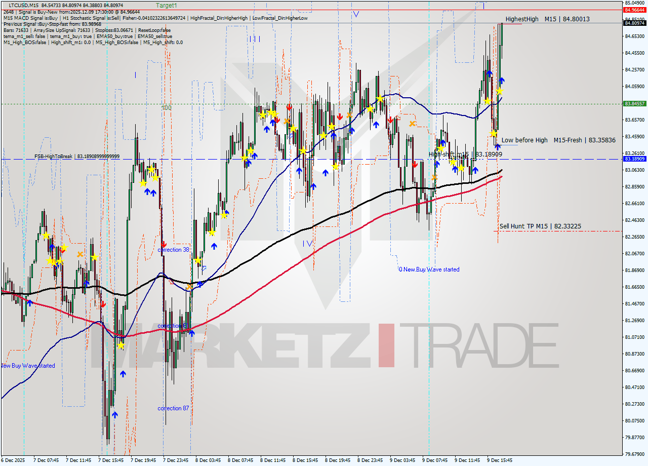 LTCUSD M15 Signal