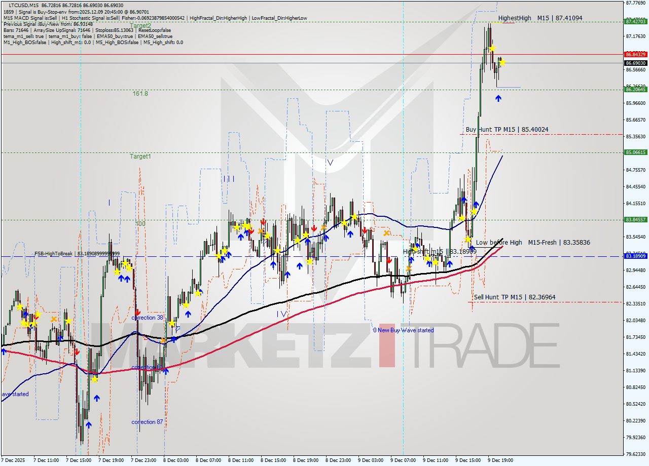 LTCUSD M15 Analysis LTCUSD M15 Signal