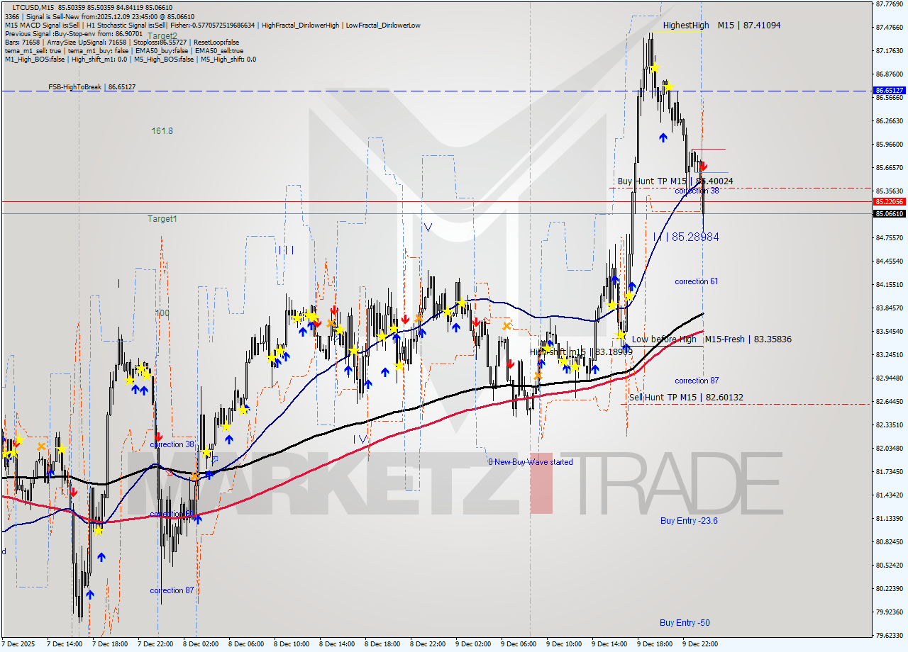 LTCUSD M15 Analysis LTCUSD M15 Signal