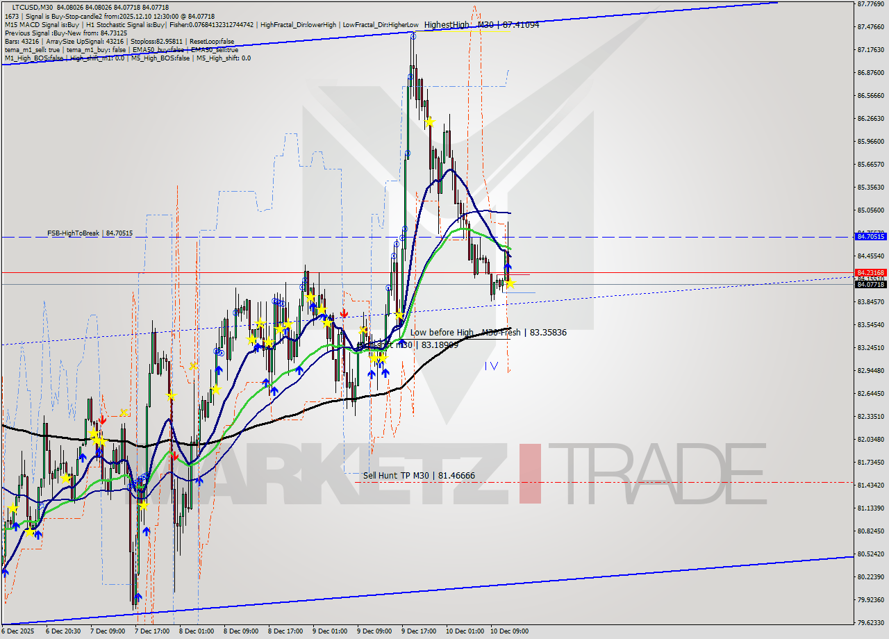 LTCUSD M30 Analysis LTCUSD M30 Signal