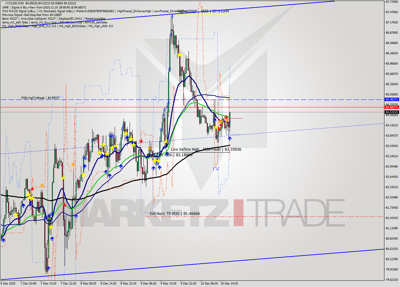 LTCUSD M30 Analysis LTCUSD M30 Signal