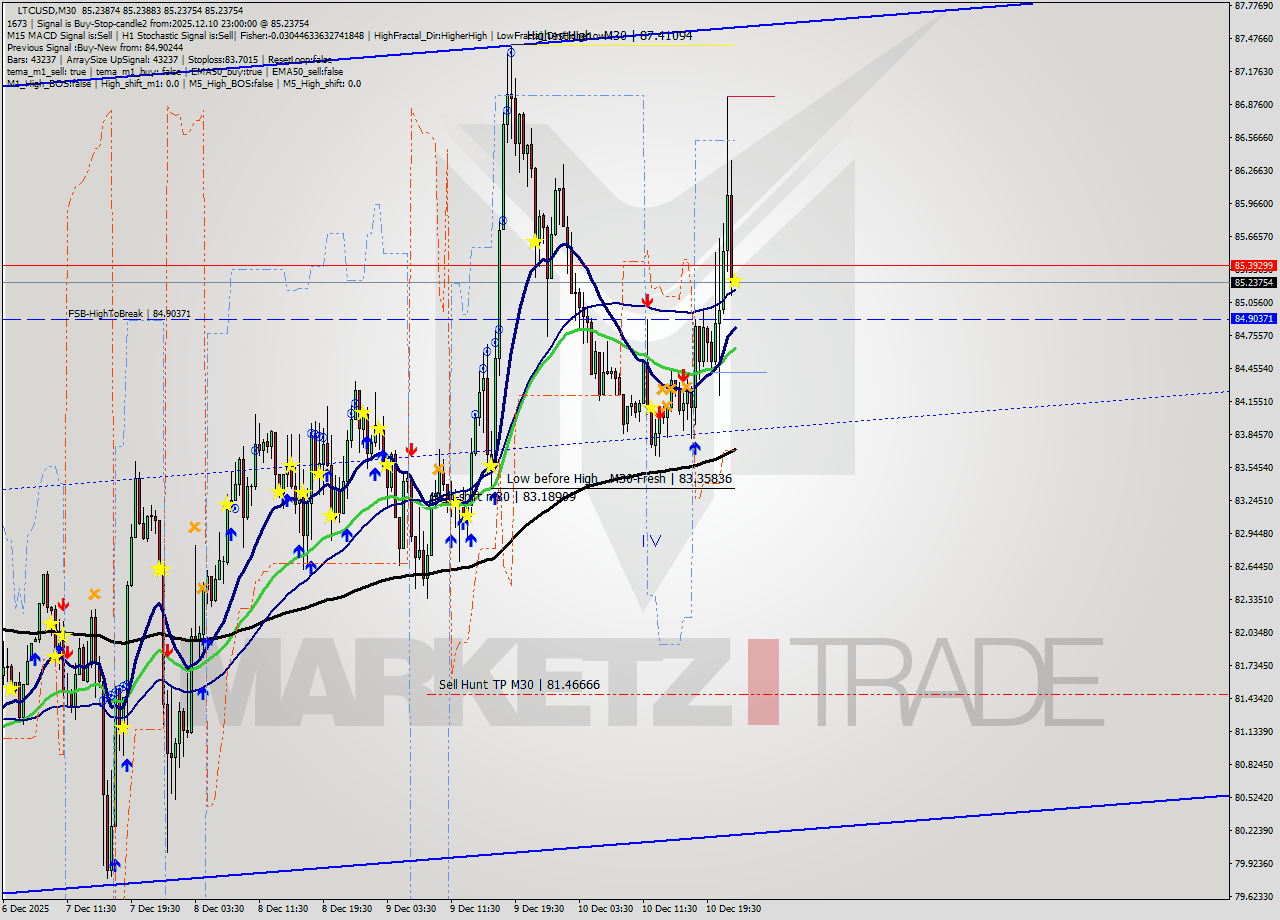 LTCUSD M30 Analysis LTCUSD M30 Signal