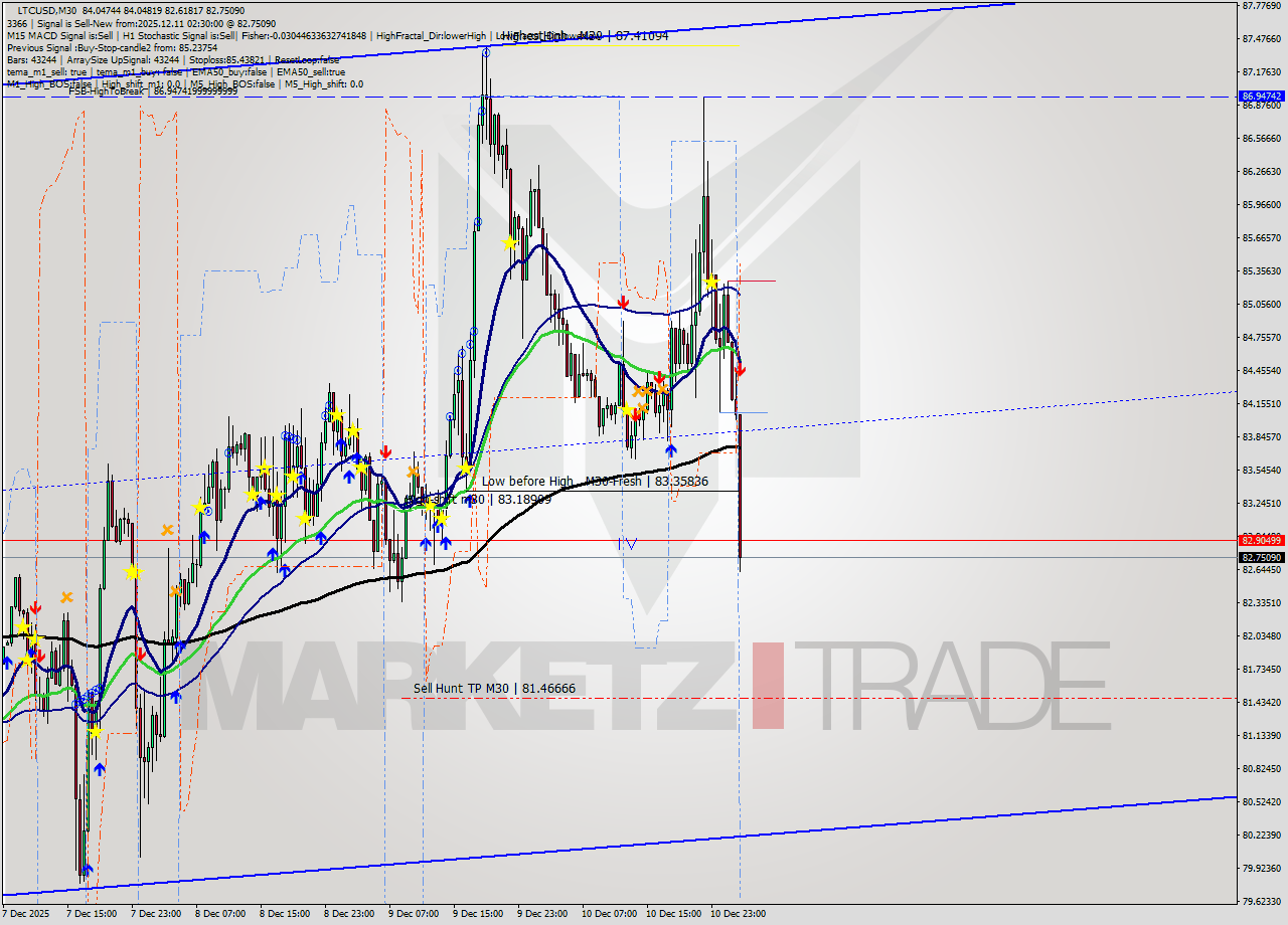 LTCUSD M30 Analysis LTCUSD M30 Signal