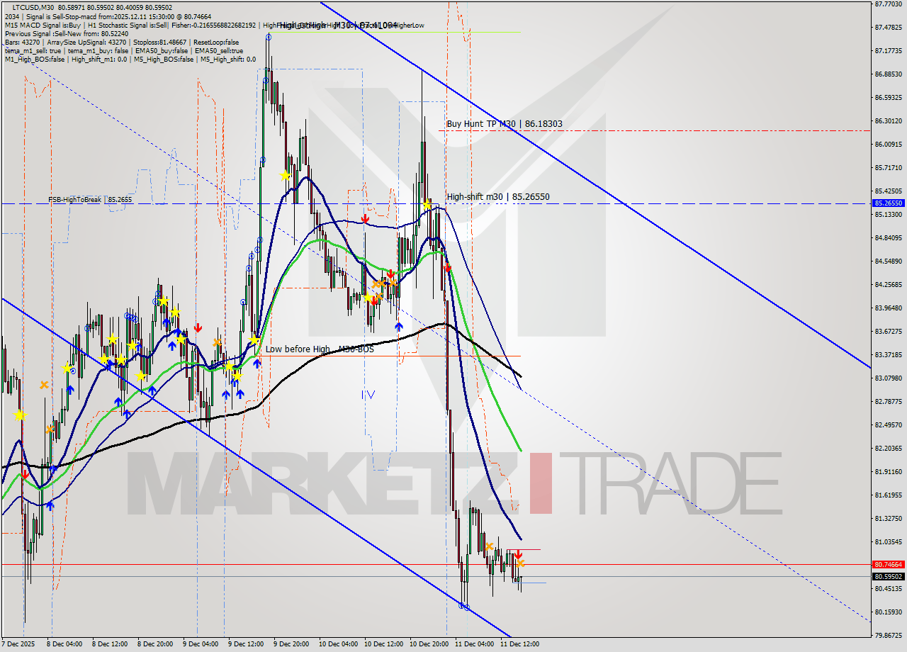 LTCUSD M30 Analysis LTCUSD M30 Signal