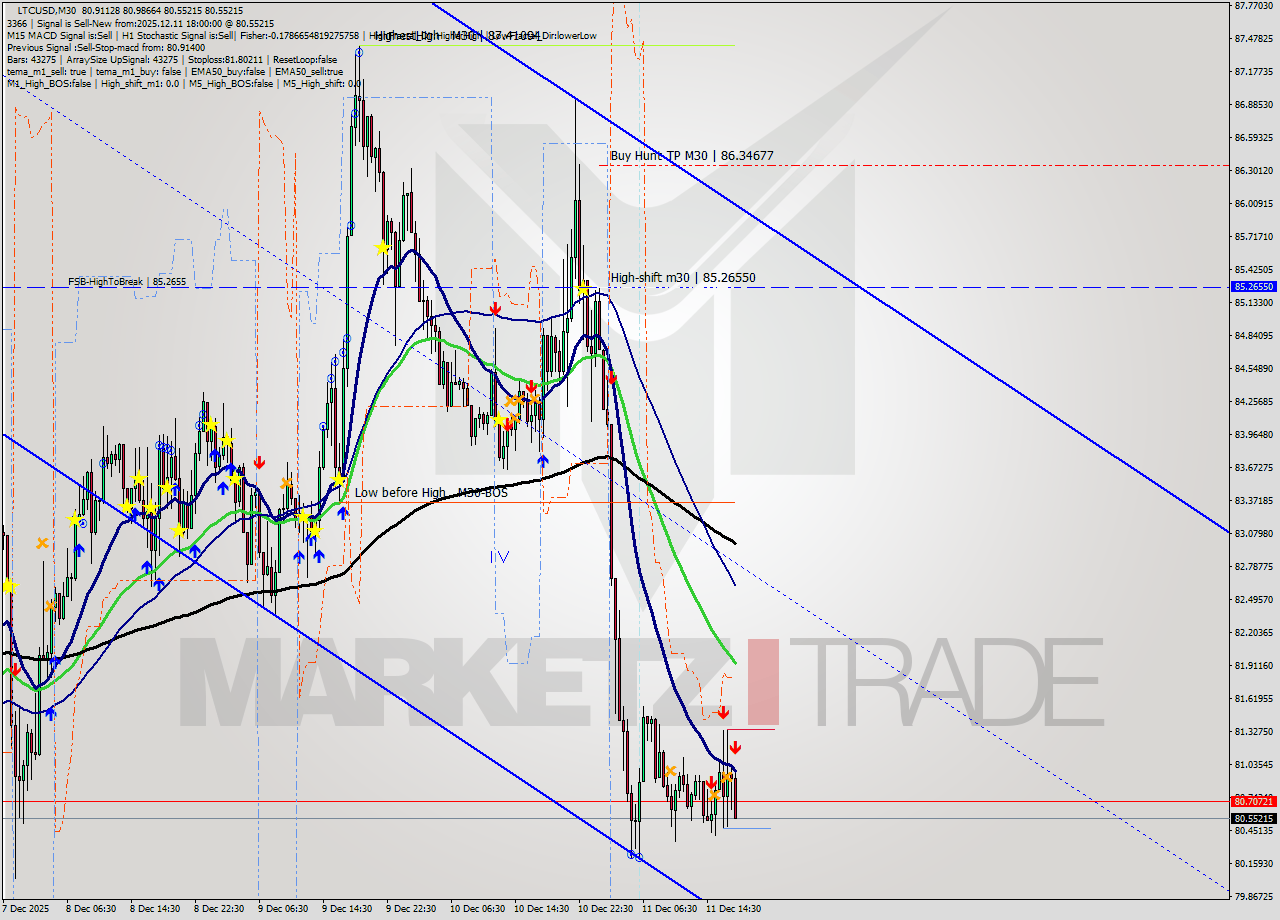 LTCUSD M30 Analysis LTCUSD M30 Signal