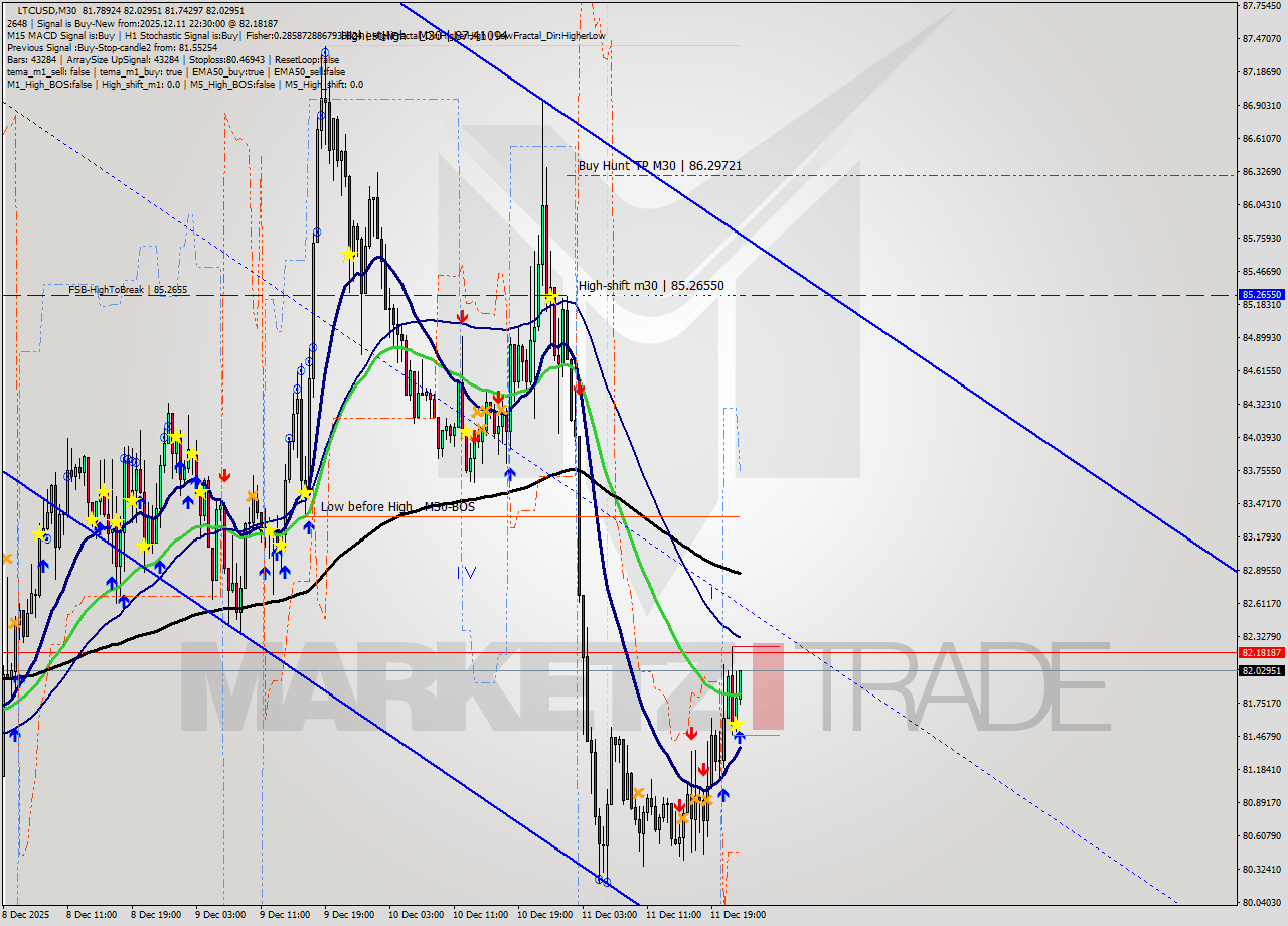 LTCUSD M30 Signal