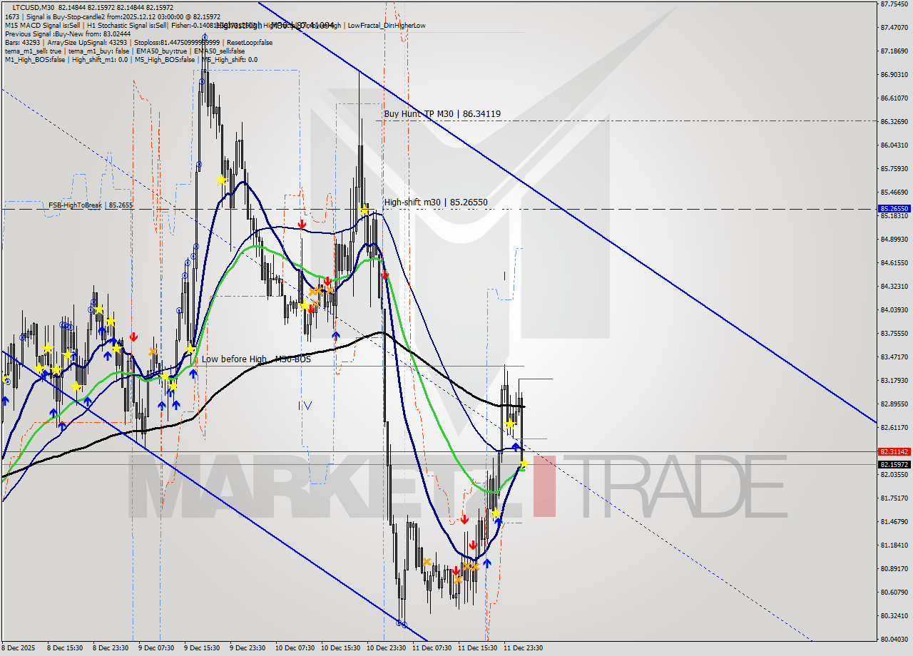 LTCUSD M30 Analysis LTCUSD M30 Signal
