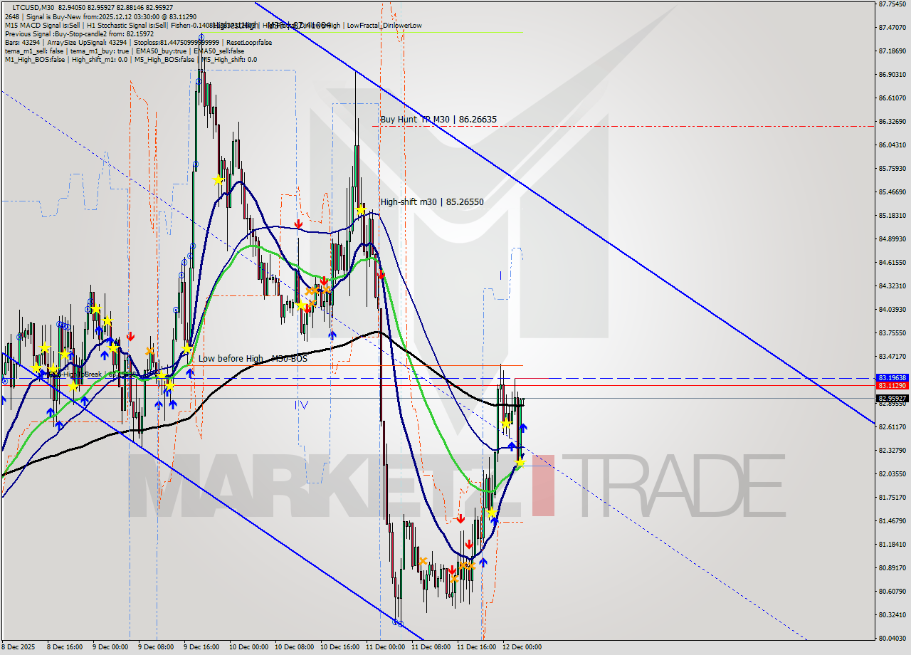 LTCUSD M30 Analysis LTCUSD M30 Signal