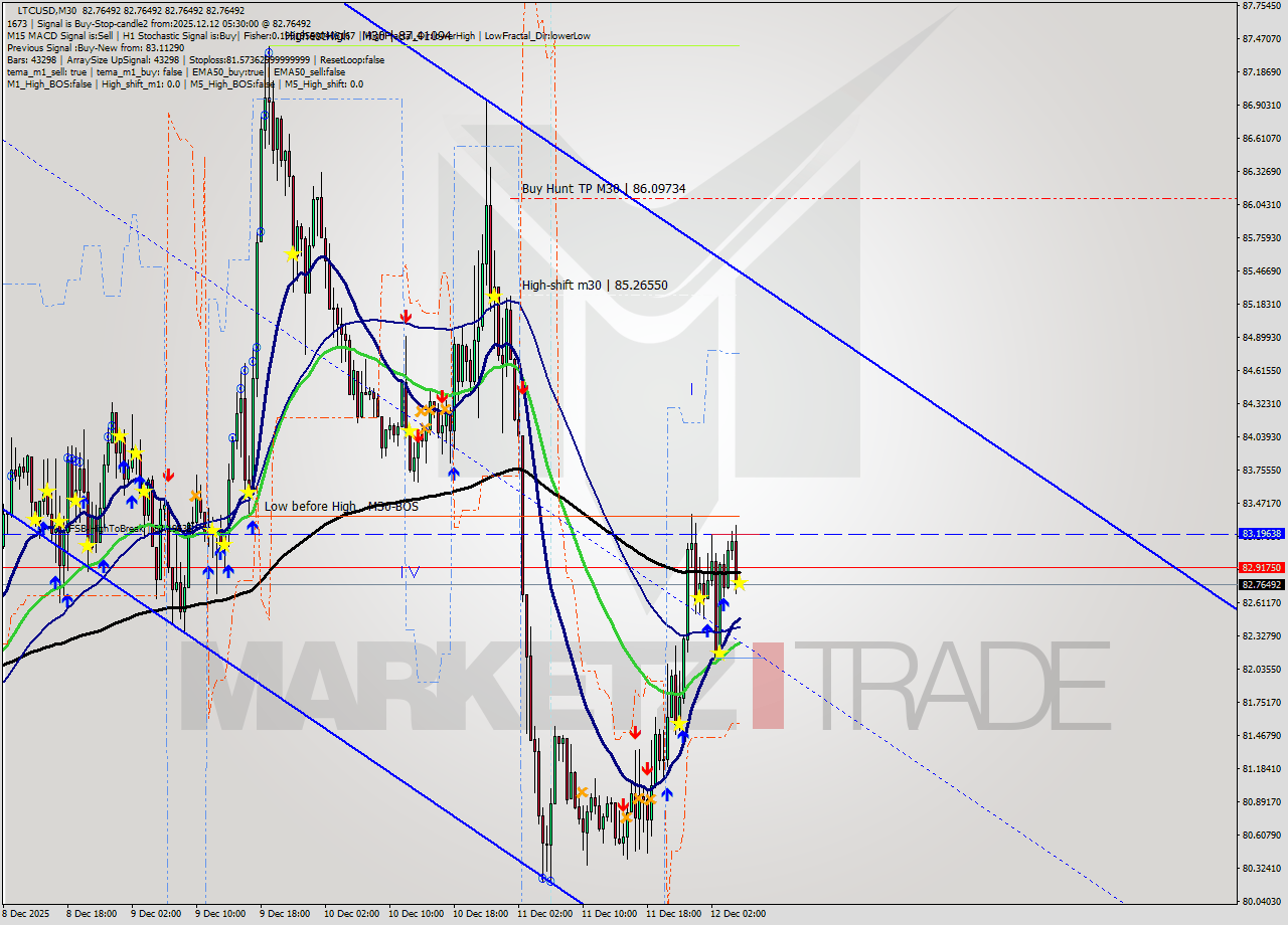 LTCUSD M30 Signal