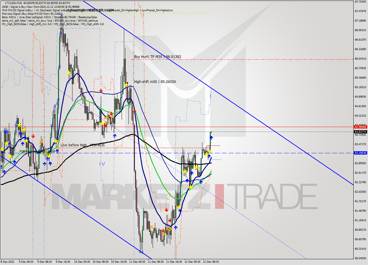 LTCUSD M30 Analysis LTCUSD M30 Signal