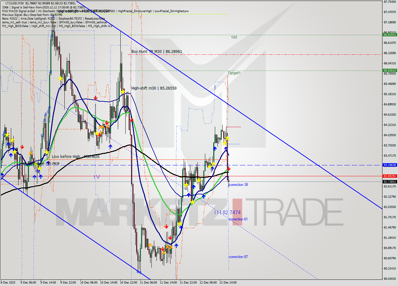 LTCUSD M30 Analysis LTCUSD M30 Signal