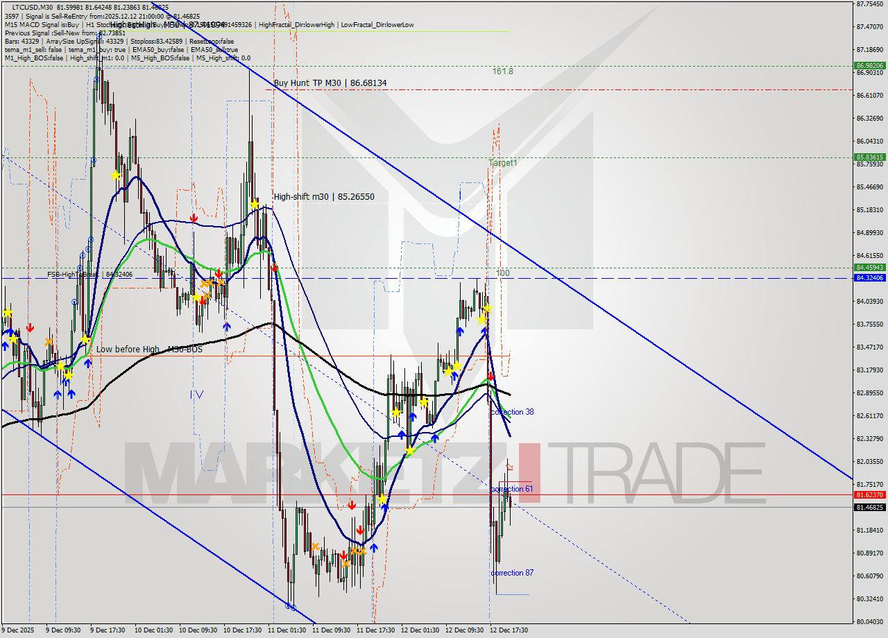 LTCUSD M30 Analysis LTCUSD M30 Signal