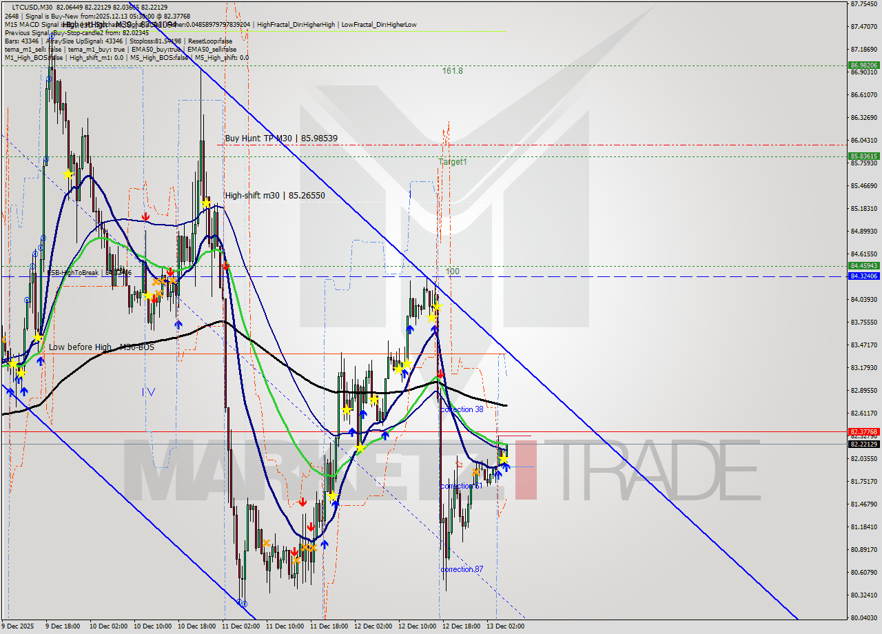 LTCUSD M30 Analysis LTCUSD M30 Signal
