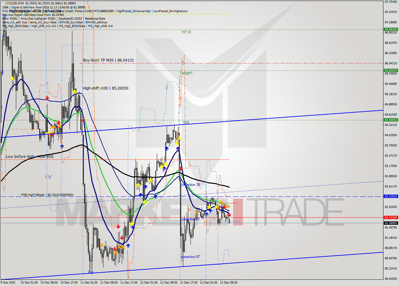 LTCUSD M30 Analysis LTCUSD M30 Signal