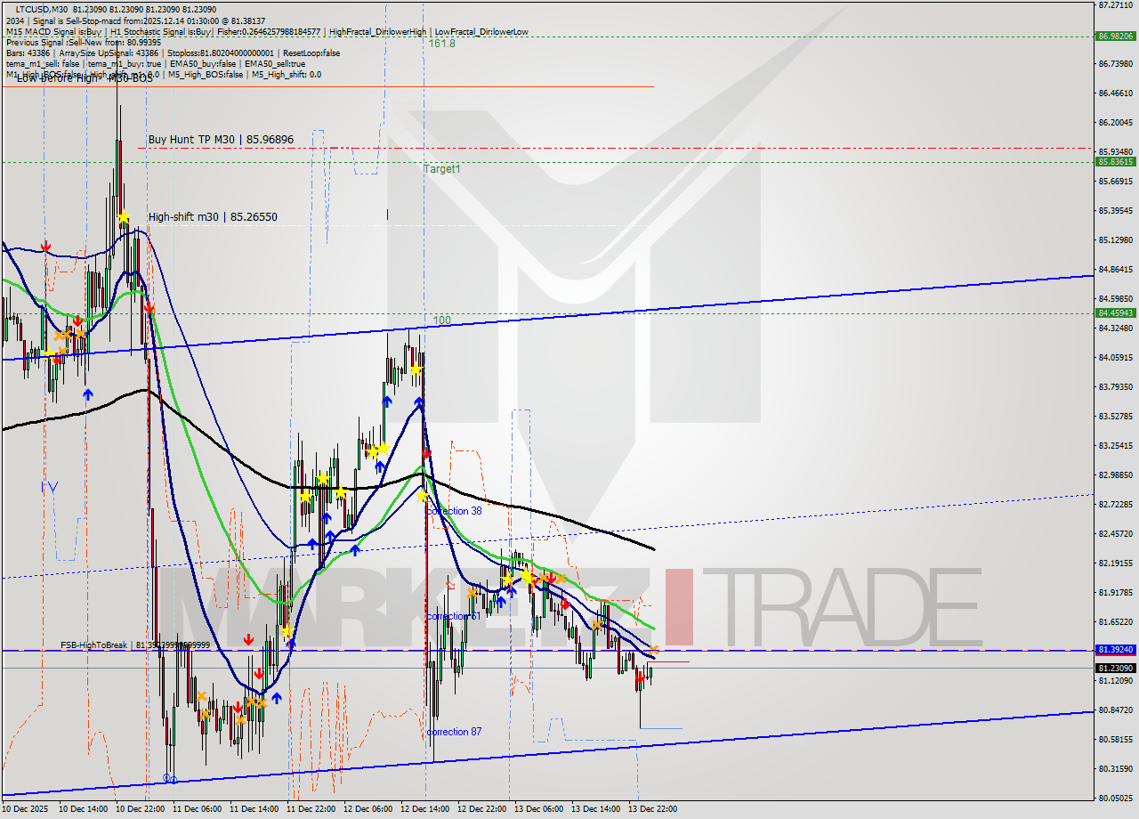 LTCUSD M30 Analysis LTCUSD M30 Signal